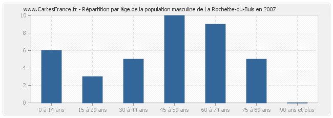 Répartition par âge de la population masculine de La Rochette-du-Buis en 2007